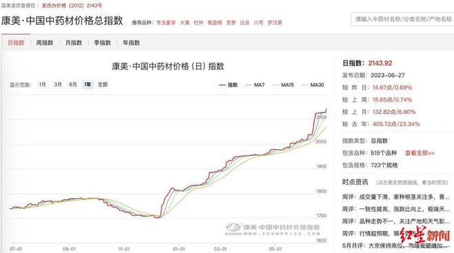 博鱼彩票当归涨3倍鸡骨草涨9倍！中药材价格罕见暴涨多地冷库已无余地(图2)