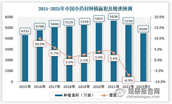 我国中药材种植行业： 未来聚焦道地药材+生态种植+区域品牌(图6)