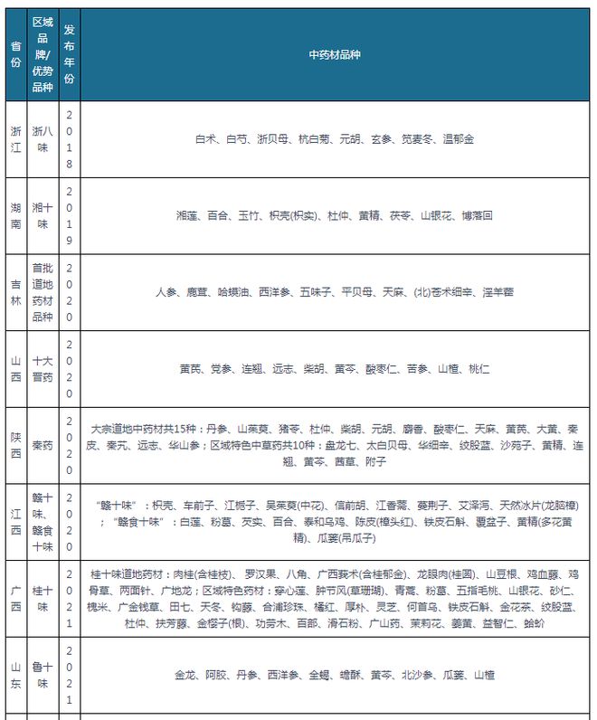 我国中药材种植行业： 未来聚焦道地药材+生态种植+区域品牌(图10)
