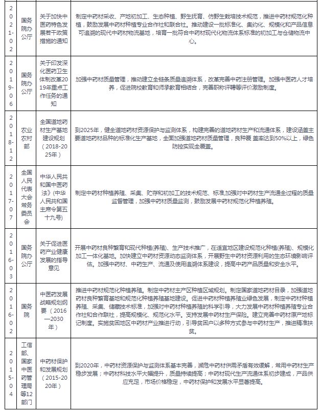 我国中药材种植行业： 未来聚焦道地药材+生态种植+区域品牌(图4)