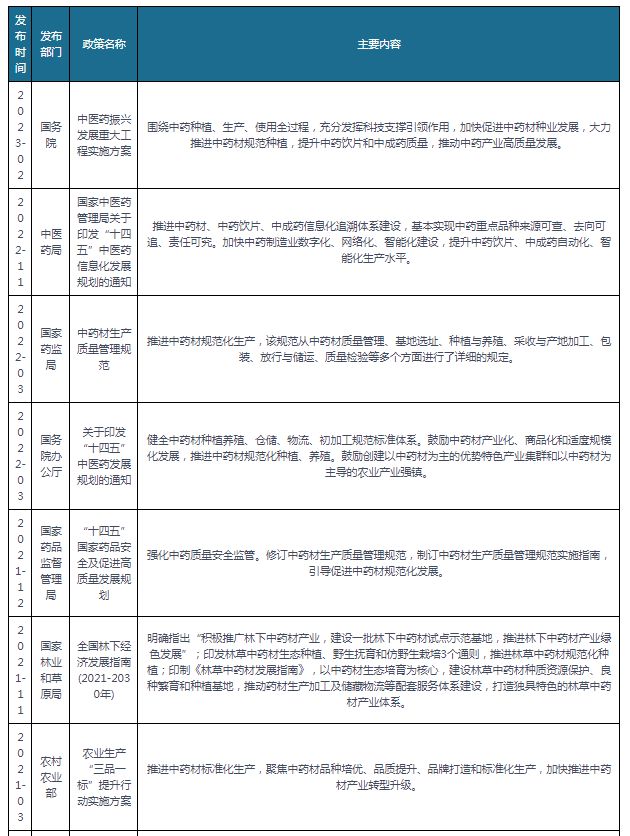 我国中药材种植行业： 未来聚焦道地药材+生态种植+区域品牌(图3)