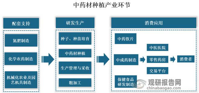 我国中药材种植行业： 未来聚焦道地药材+生态种植+区域品牌(图1)