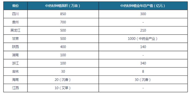 我国中药材种植行业： 未来聚焦道地药材+生态种植+区域品牌(图5)