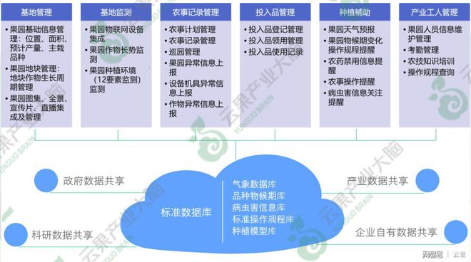 云果技术论坛 “云上果园”数字化种植管理系统(图2)