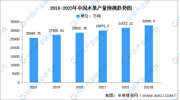 2023年中国果园面积及水果产量预测分析（图）(图2)