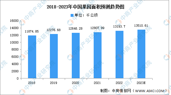 2023年中国果园面积及水果产量预测分析（图）(图1)