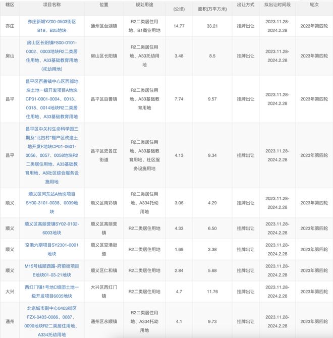 涉及大兴一宗地！今年第四轮供地清单发布(图5)