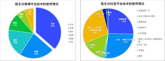 数字时代医生健康科普大幅增加！国内首个报告出炉集中在这些话题(图2)