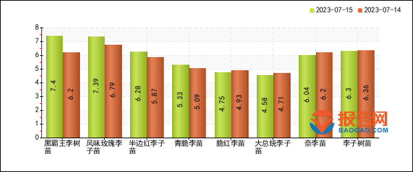 博鱼彩票2023年07月15日全国李子树苗报价分析(图1)