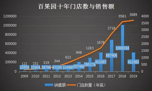 百果园丢了上市“筹码”(图7)