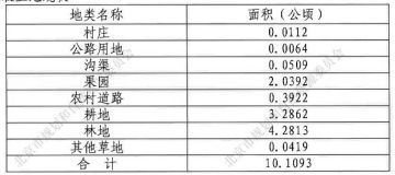 博鱼彩票昌平这4个村将被征地！土地补偿、安置标准(图3)