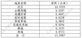 博鱼彩票昌平这4个村将被征地！土地补偿、安置标准(图1)