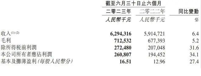 百果园进入解禁期：股价大跌30% 公司市值66亿港元(图3)