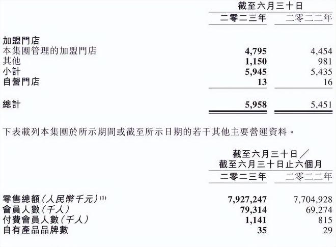 百果园进入解禁期：股价大跌30% 公司市值66亿港元(图4)