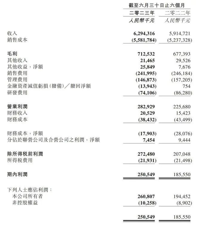 百果园进入解禁期：股价大跌30% 公司市值66亿港元(图5)